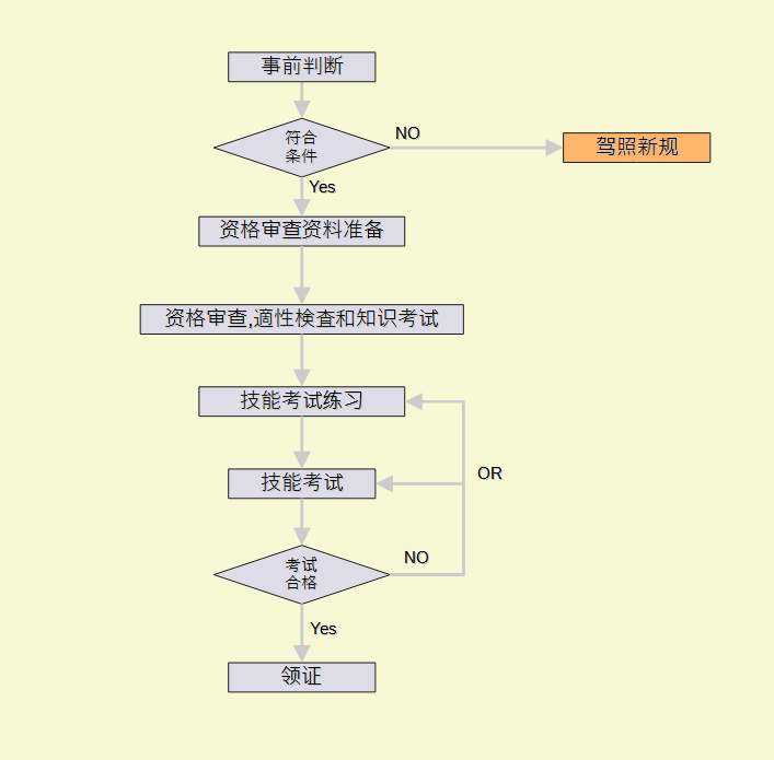 换日本驾照流程图 エビフライトライアングル